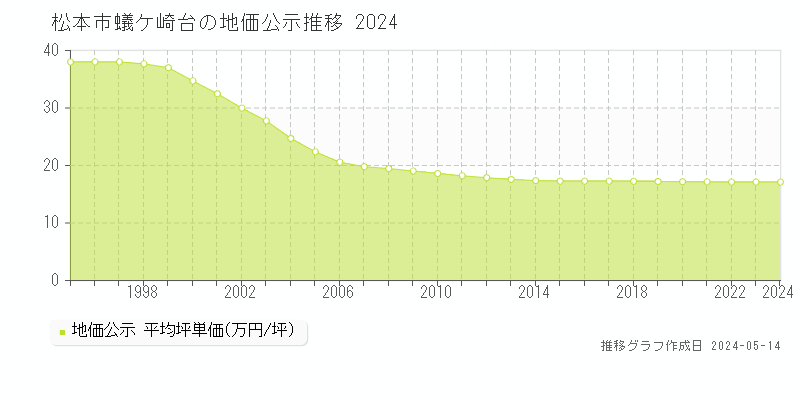 松本市蟻ケ崎台の地価公示推移グラフ 