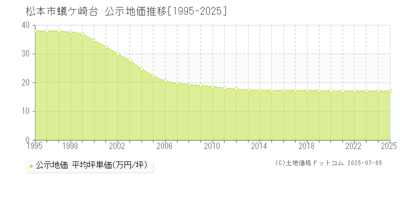 蟻ケ崎台(松本市)の公示地価推移グラフ(坪単価)[1995-2025年]