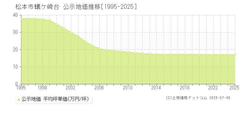 松本市蟻ケ崎台の地価公示推移グラフ 