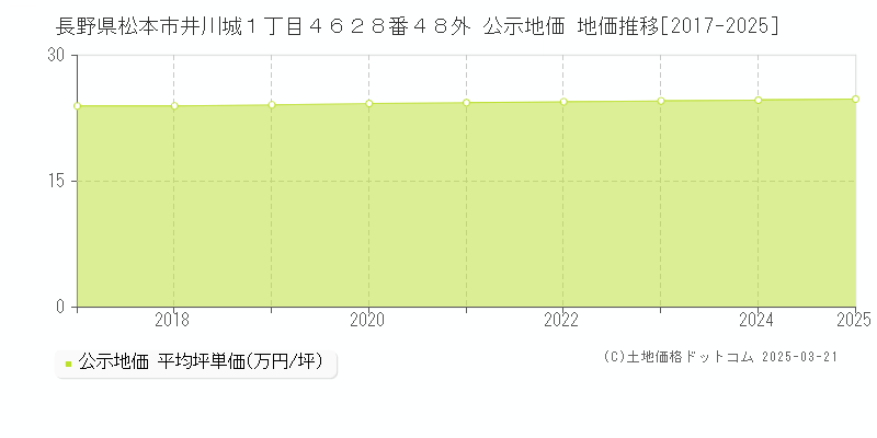 長野県松本市井川城１丁目４６２８番４８外 公示地価 地価推移[2017-2025]
