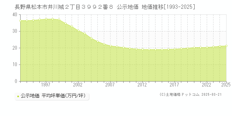 長野県松本市井川城２丁目３９９２番８ 公示地価 地価推移[1993-2025]