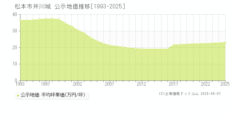 井川城(松本市)の公示地価推移グラフ(坪単価)[1993-2025年]