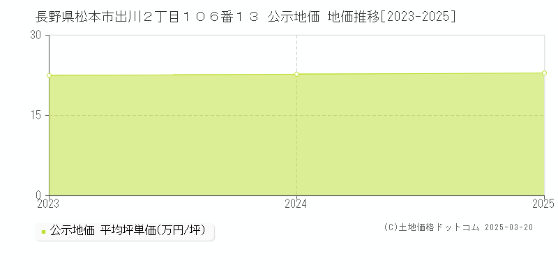 長野県松本市出川２丁目１０６番１３ 公示地価 地価推移[2023-2025]