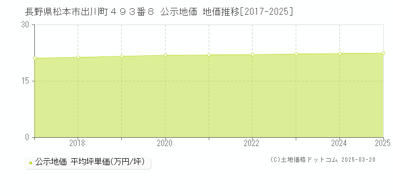 長野県松本市出川町４９３番８ 公示地価 地価推移[2017-2025]