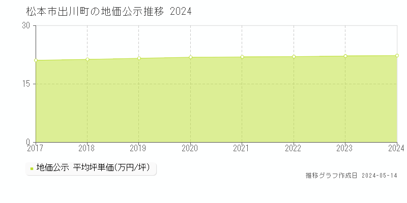 松本市出川町の地価公示推移グラフ 