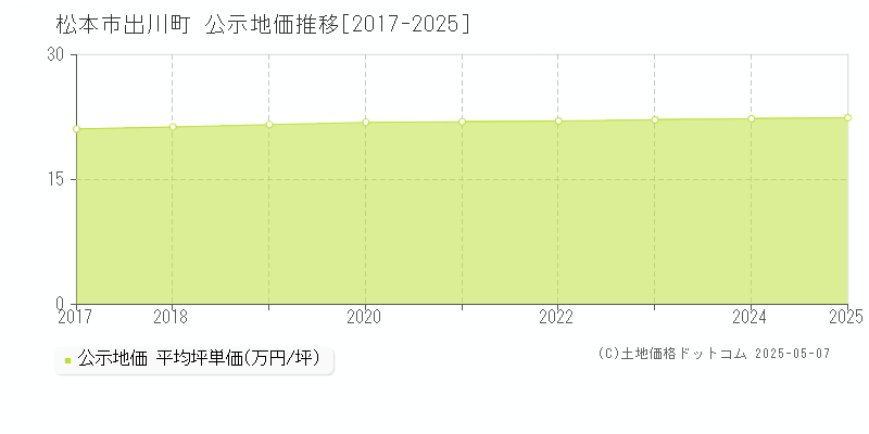 出川町(松本市)の公示地価推移グラフ(坪単価)[2017-2025年]