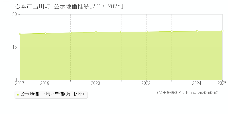 松本市出川町の地価公示推移グラフ 