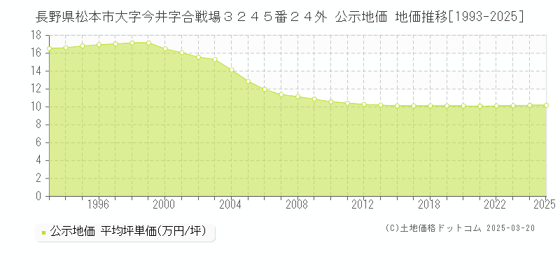 長野県松本市大字今井字合戦場３２４５番２４外 公示地価 地価推移[1993-2025]