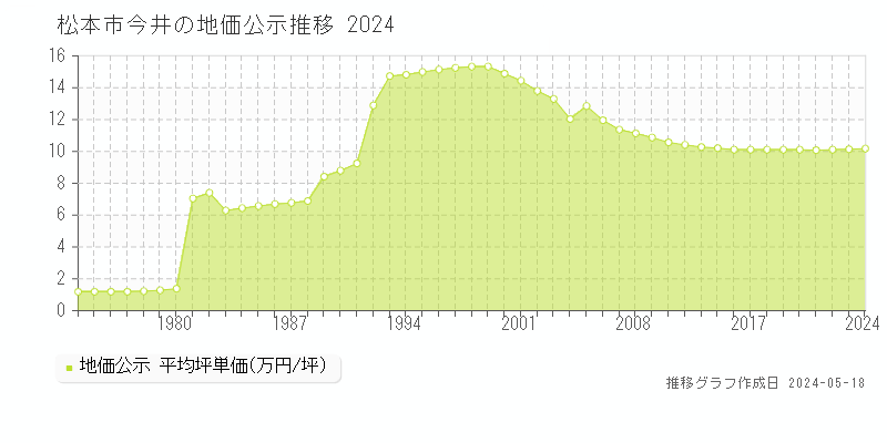 松本市今井の地価公示推移グラフ 