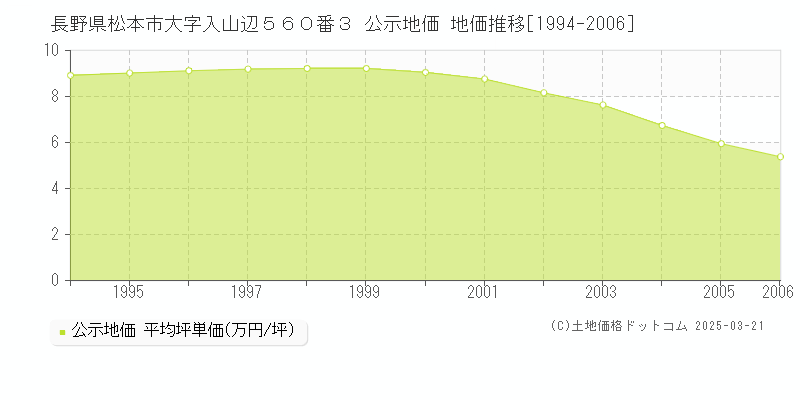 長野県松本市大字入山辺５６０番３ 公示地価 地価推移[1994-2006]