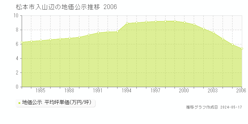 松本市入山辺の地価公示推移グラフ 