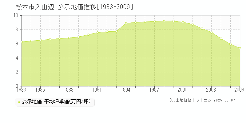 松本市入山辺の地価公示推移グラフ 