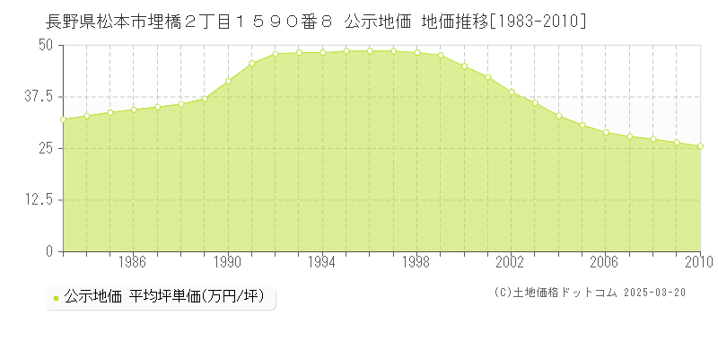 長野県松本市埋橋２丁目１５９０番８ 公示地価 地価推移[1983-2010]
