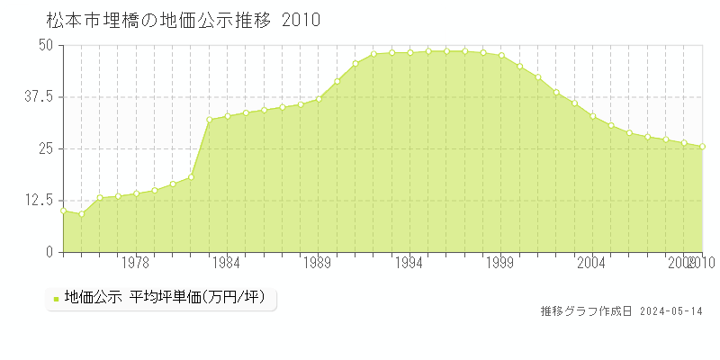 松本市埋橋の地価公示推移グラフ 