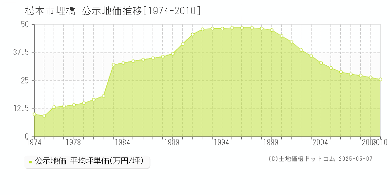 埋橋(松本市)の公示地価推移グラフ(坪単価)[1974-2010年]