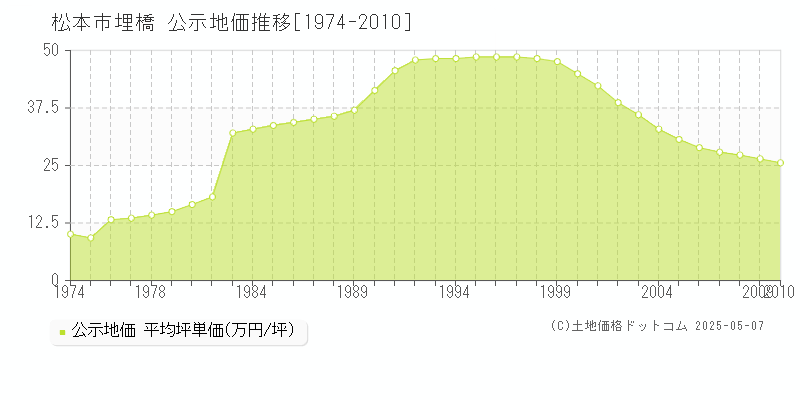 松本市埋橋の地価公示推移グラフ 