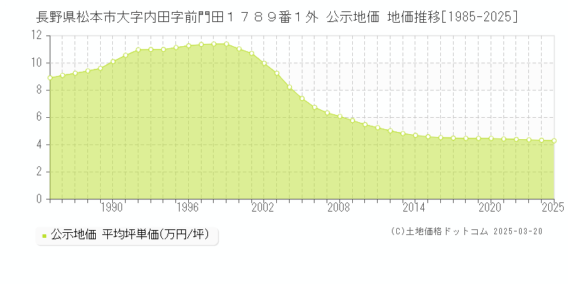 長野県松本市大字内田字前門田１７８９番１外 公示地価 地価推移[1985-2025]