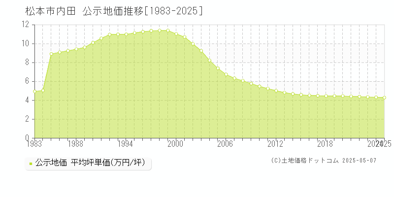 内田(松本市)の公示地価推移グラフ(坪単価)[1983-2025年]