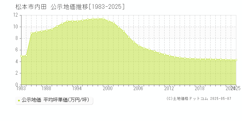 松本市内田の地価公示推移グラフ 