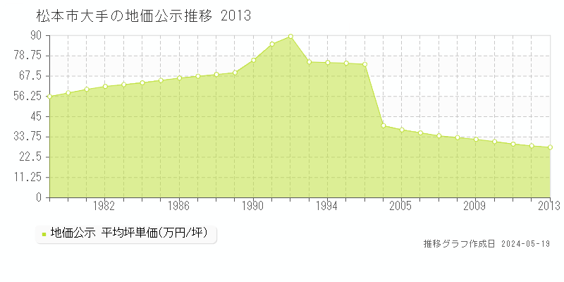 松本市大手の地価公示推移グラフ 