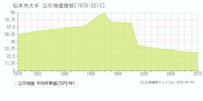 大手(松本市)の公示地価推移グラフ(坪単価)[1979-2013年]