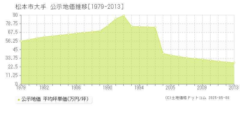 松本市大手の地価公示推移グラフ 