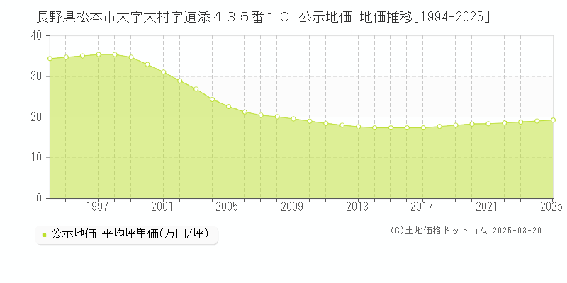 長野県松本市大字大村字道添４３５番１０ 公示地価 地価推移[1994-2025]