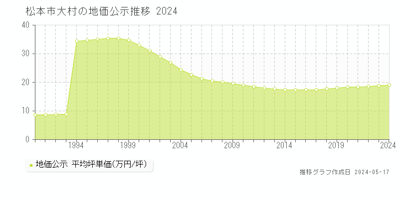 松本市大村の地価公示推移グラフ 