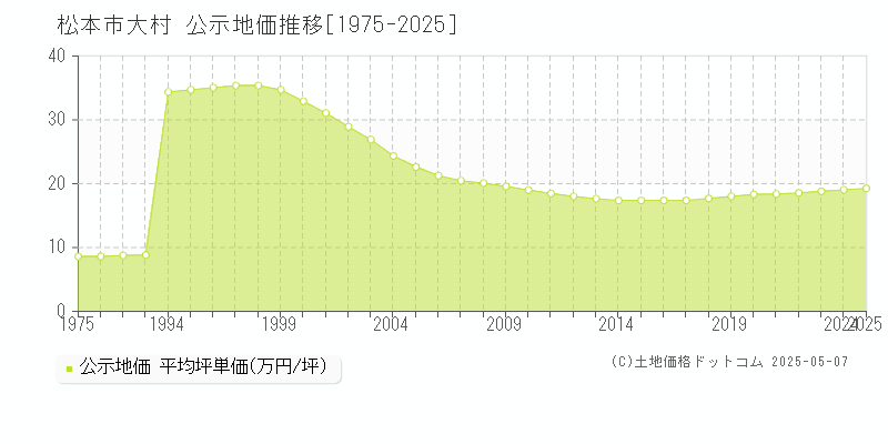 大村(松本市)の公示地価推移グラフ(坪単価)[1975-2025年]