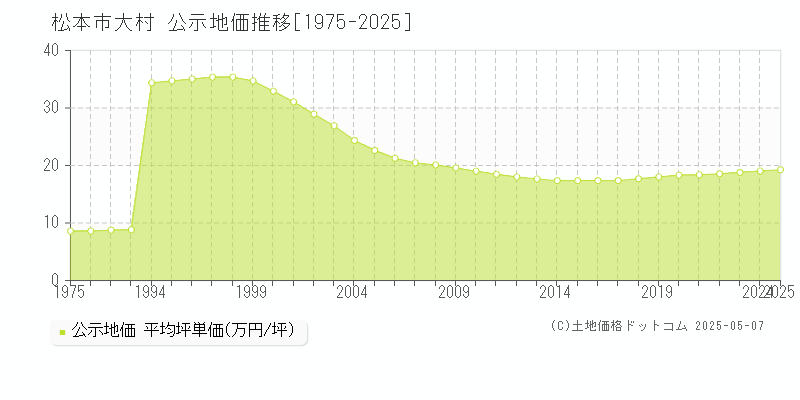 松本市大村の地価公示推移グラフ 