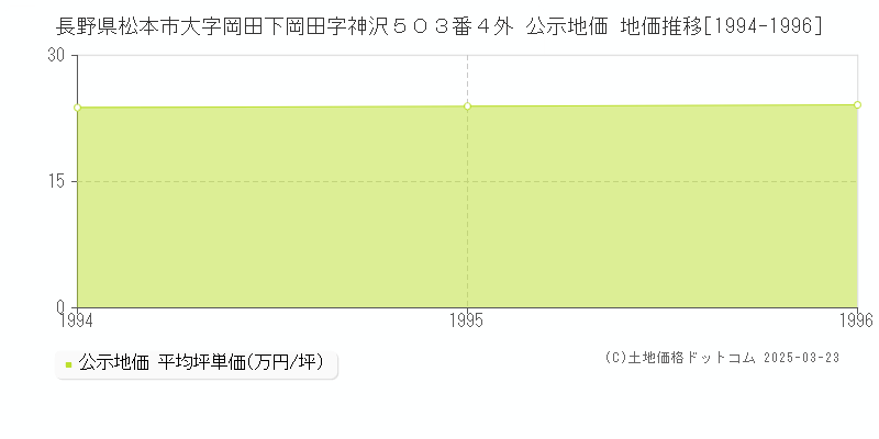 長野県松本市大字岡田下岡田字神沢５０３番４外 公示地価 地価推移[1994-1996]