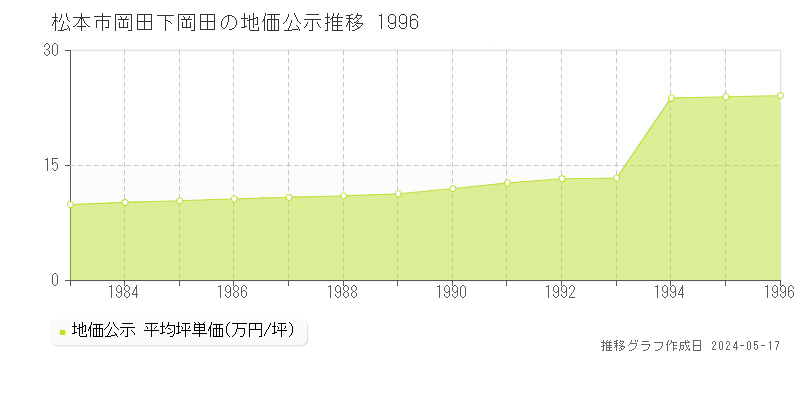 松本市岡田下岡田の地価公示推移グラフ 