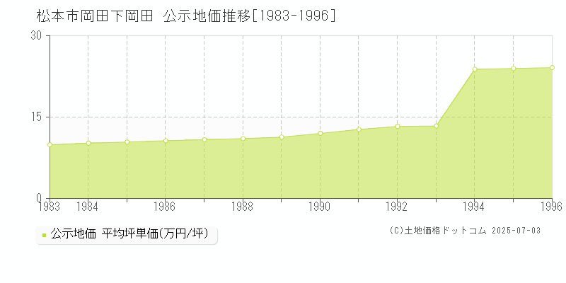岡田下岡田(松本市)の公示地価推移グラフ(坪単価)[1983-1996年]