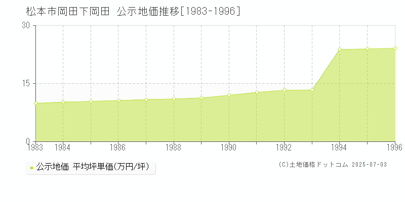 松本市岡田下岡田の地価公示推移グラフ 