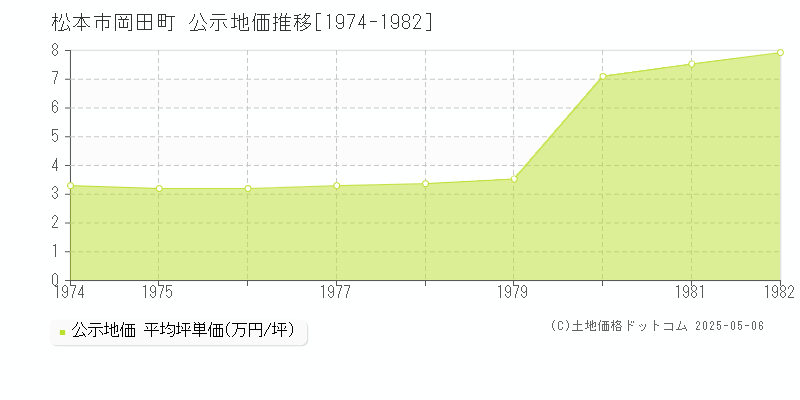 岡田町(松本市)の公示地価推移グラフ(坪単価)[1974-1982年]