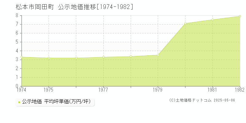 松本市岡田町の地価公示推移グラフ 