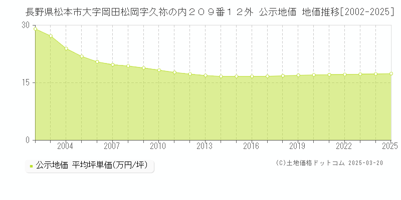 長野県松本市大字岡田松岡字久祢の内２０９番１２外 公示地価 地価推移[2002-2025]