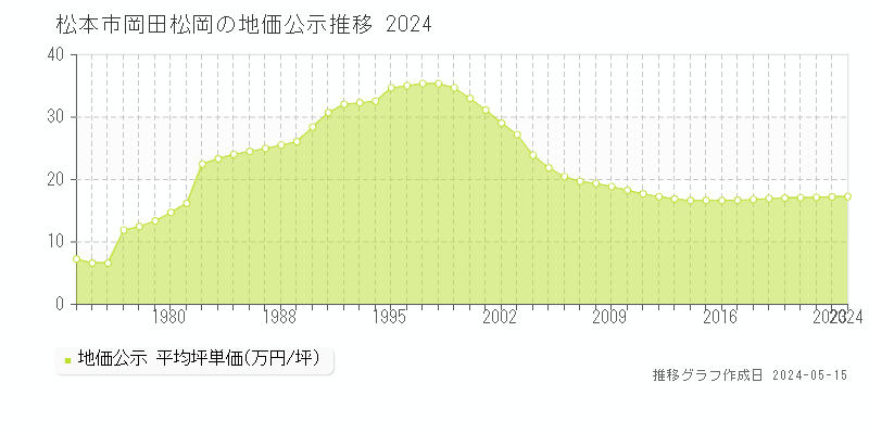 松本市岡田松岡の地価公示推移グラフ 
