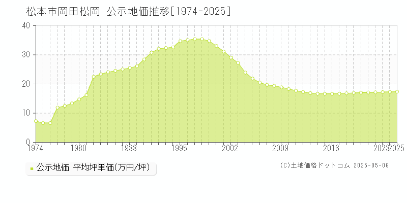 岡田松岡(松本市)の公示地価推移グラフ(坪単価)[1974-2025年]