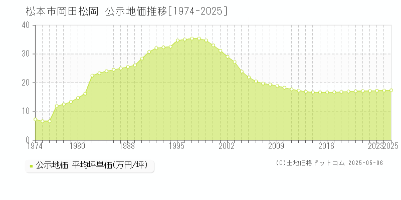 松本市岡田松岡の地価公示推移グラフ 