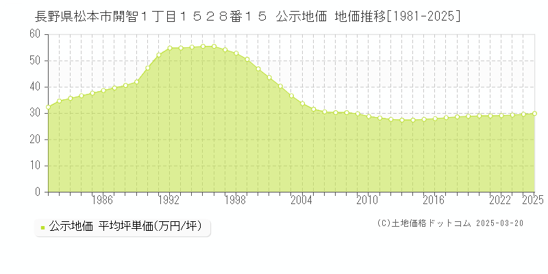 長野県松本市開智１丁目１５２８番１５ 公示地価 地価推移[1981-2025]