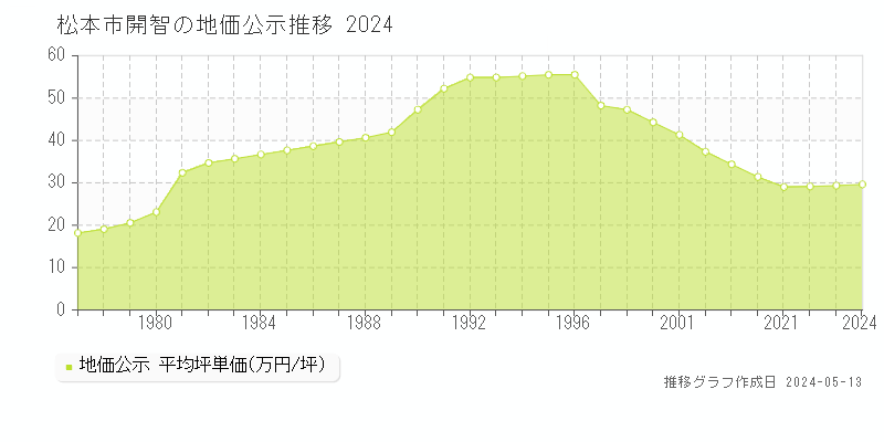 松本市開智の地価公示推移グラフ 