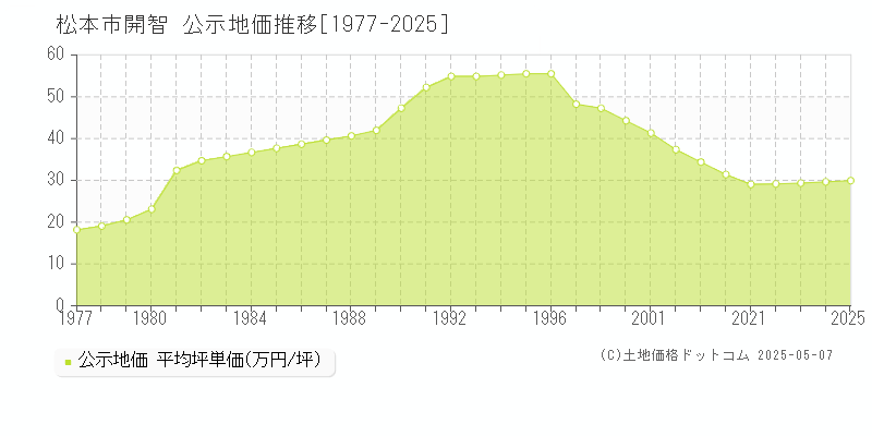 開智(松本市)の公示地価推移グラフ(坪単価)[1977-2025年]