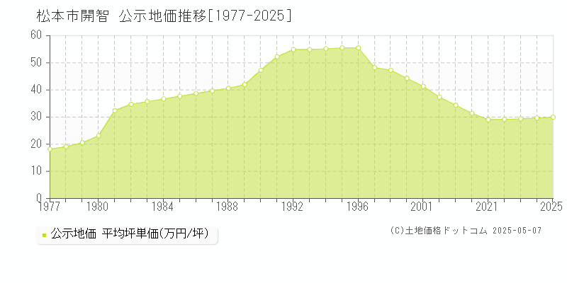 松本市開智の地価公示推移グラフ 