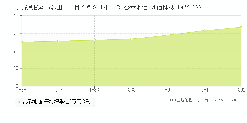長野県松本市鎌田１丁目４６９４番１３ 公示地価 地価推移[1986-1992]