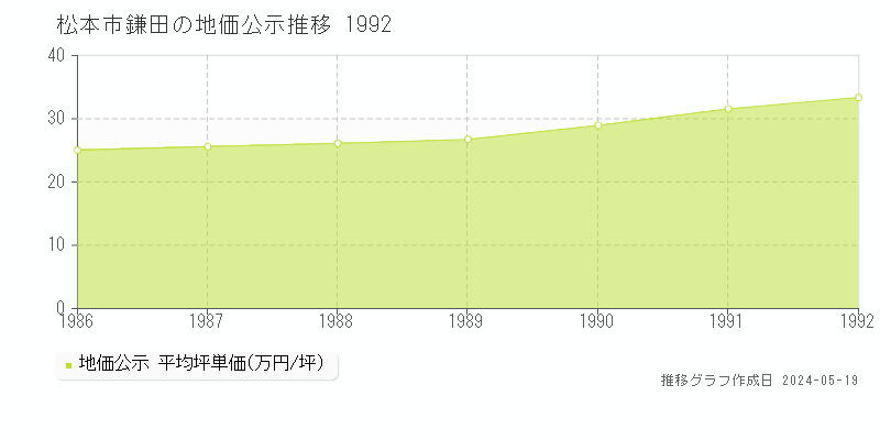 松本市鎌田の地価公示推移グラフ 