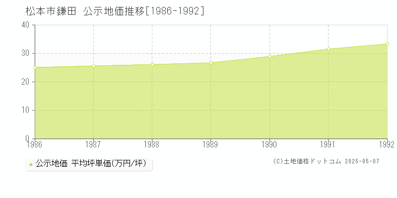 鎌田(松本市)の公示地価推移グラフ(坪単価)[1986-1992年]