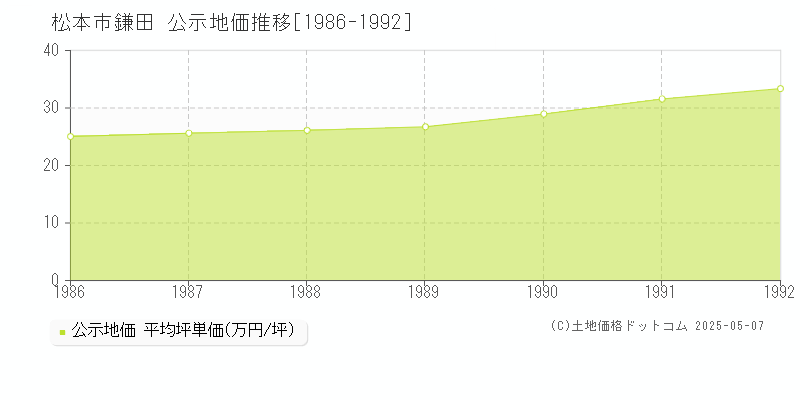 松本市鎌田の地価公示推移グラフ 