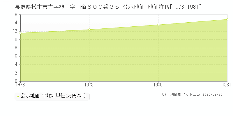 長野県松本市大字神田字山道８００番３５ 公示地価 地価推移[1978-1981]