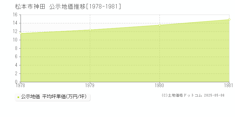 神田(松本市)の公示地価推移グラフ(坪単価)[1978-1981年]